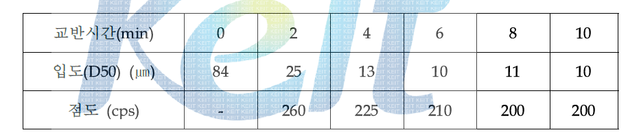 사전처리 시간에 따른 입도 및 점도