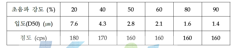 초음파 강도별 입도 및 점도 변화