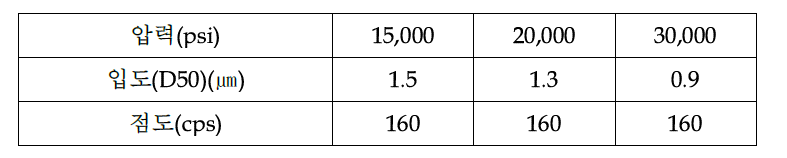 압력별 입도 및 점도변화