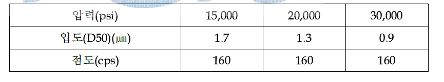 압력별 입도 및 점도변화 (사전처리 無)