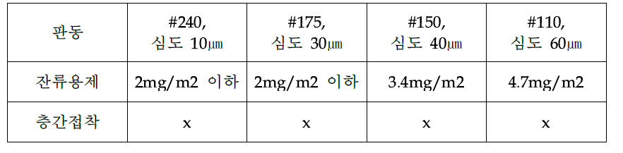 접착제 판동 규격별 물성평가