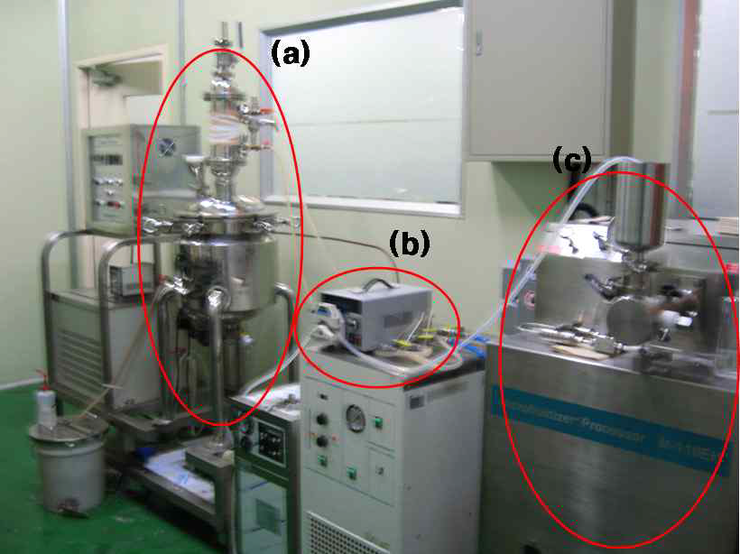 당사보유 (a)하부 자력식 반응기-(b)정량펌프-(c)고압분산기 연동
