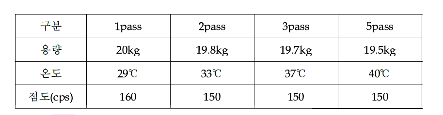 Pass 별 온도 / 점도 경시