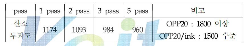 pass별 코팅원단 산소투과도 측정 결과