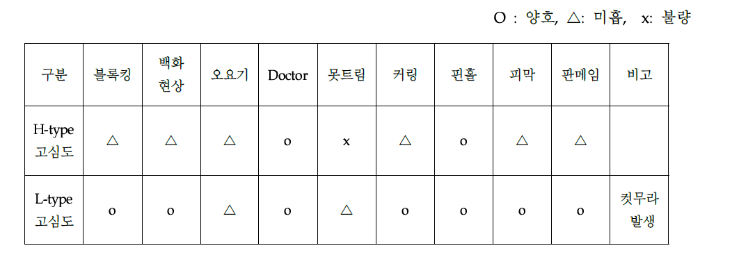 판동 Type 별 문제점 유형 결과