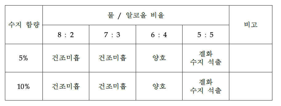 잉크 조성 설계표