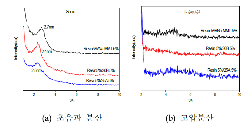 초음파 및 고압분산에 의한 Clay의 XRD Pattern