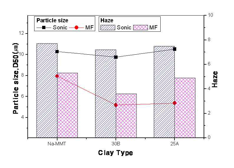 Clay 입도분석 결과 및 코팅필름 Haze