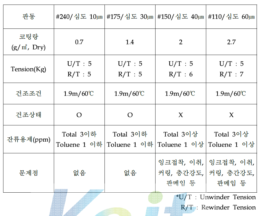 판동 규격별 인쇄 공정 인자