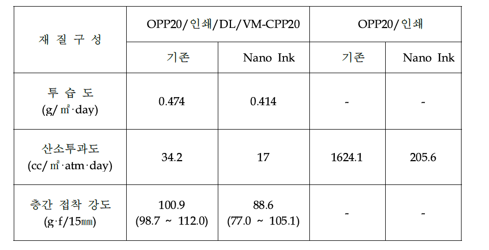 시제품 산소투과도 측정 결과