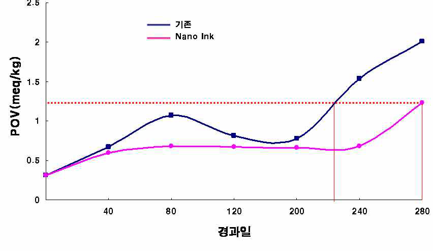 시간 경과에 따른 내용물의 과산화물가(POV)