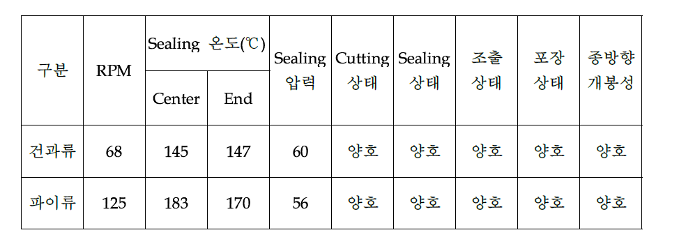 충진 라인 평가 작업성 결과