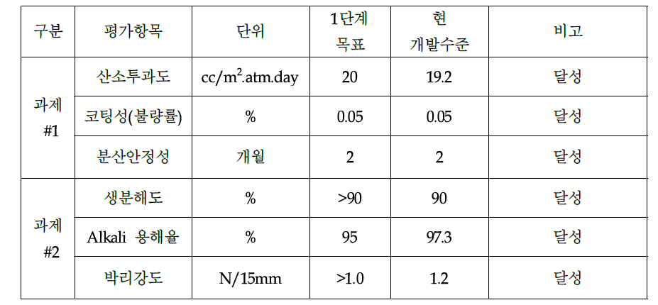 1단계 성능지표 결과