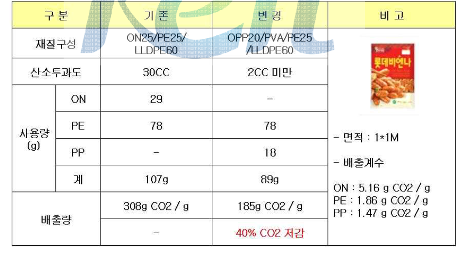 롯데비엔나 탄소배출량 산출표