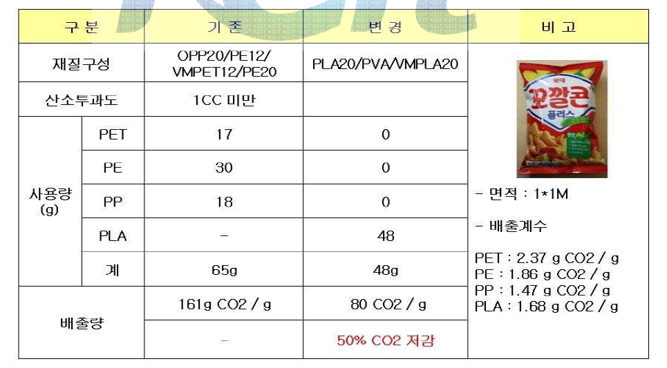 롯데제과 꼬깔콘 탄소배출량 산출표