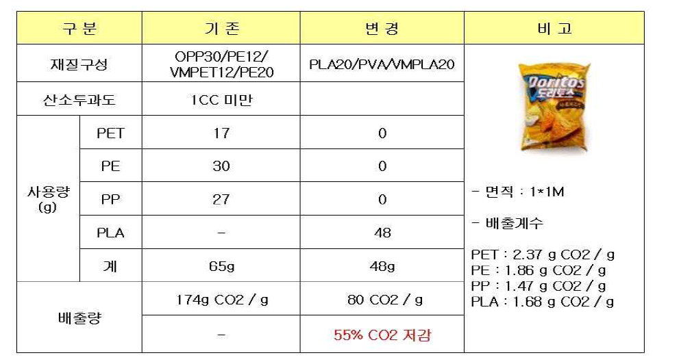 롯데제과 도리토스 탄소배출량 산출표