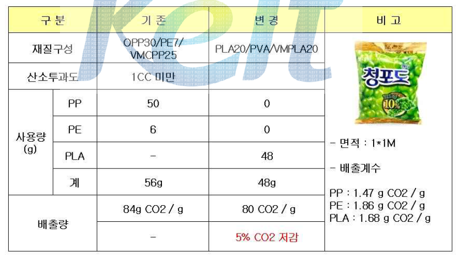 롯데제과 청포도 캔디 탄소배출량 산출표