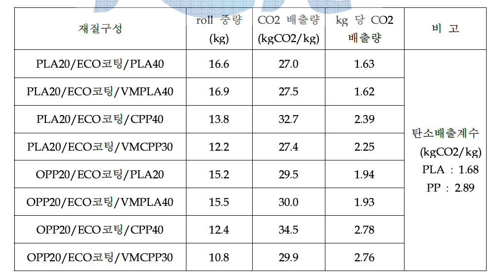 친환경 복합체 유형별 탄소배출량 산출 결과