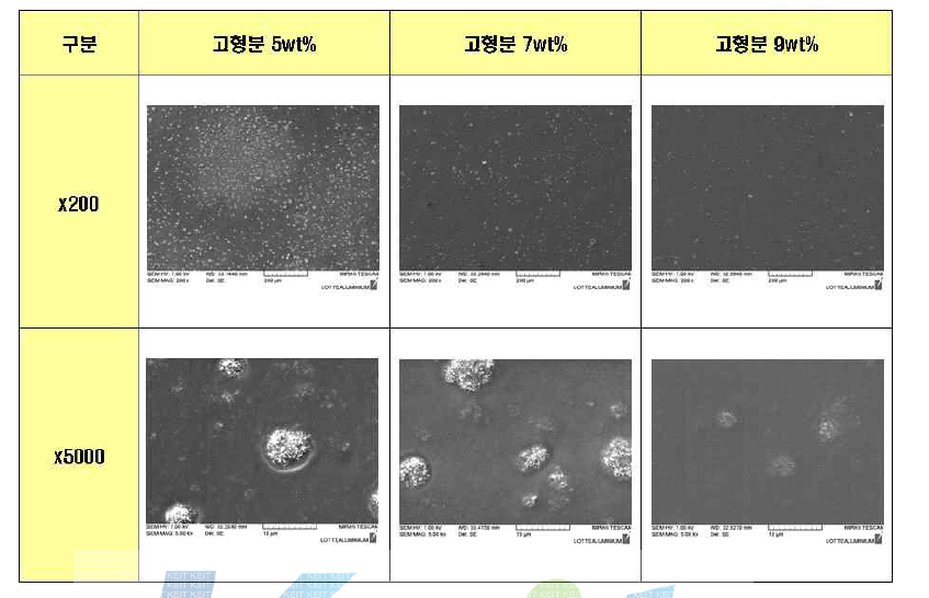 Unit B / 고형분 별 Morphology