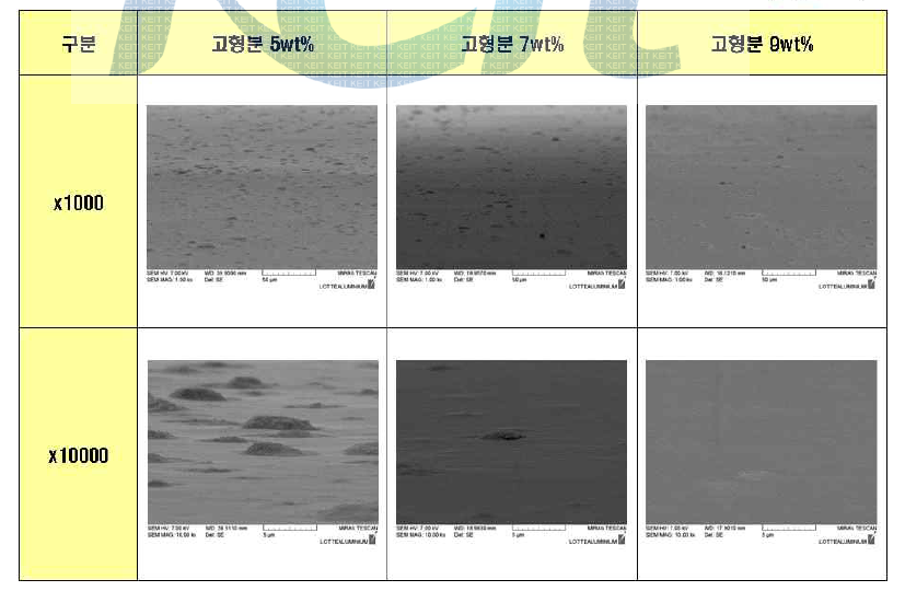 Unit B / 고형분 별 Morphology