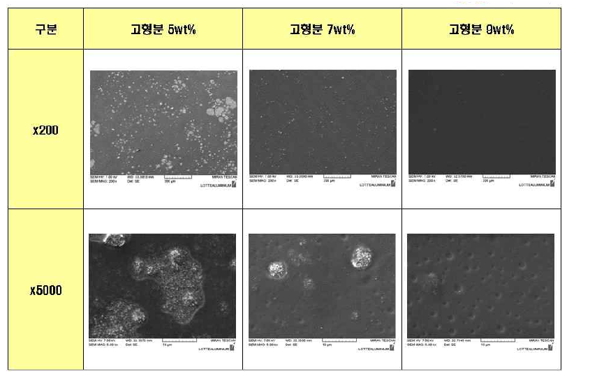 Unit B+A / 고형분 별 Morphology