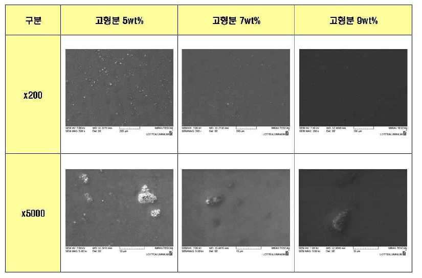 Unit B+B / 고형분 별 Morphology