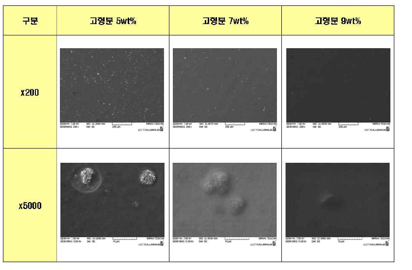 Unit C / 고형분 별 Morphology