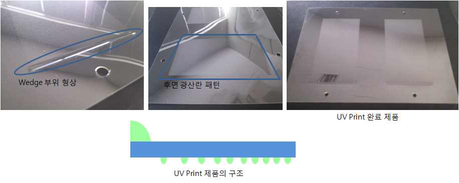 UV Print LGP의 구조 및 제품 사진