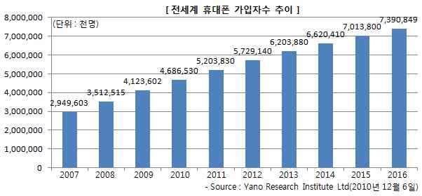 전세계 휴대폰 가입자 추이, Yano Research Institute Ltd(2010년 12월 6일)
