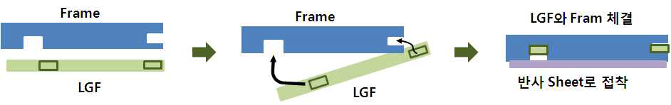첫번째 LGF와 Frame의 체결 고안 구조