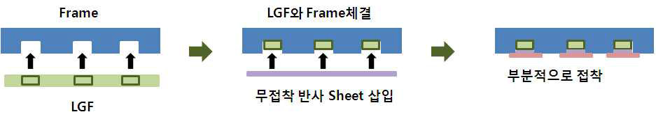 두번째 LGF와 Frame의 체결 고안 구조