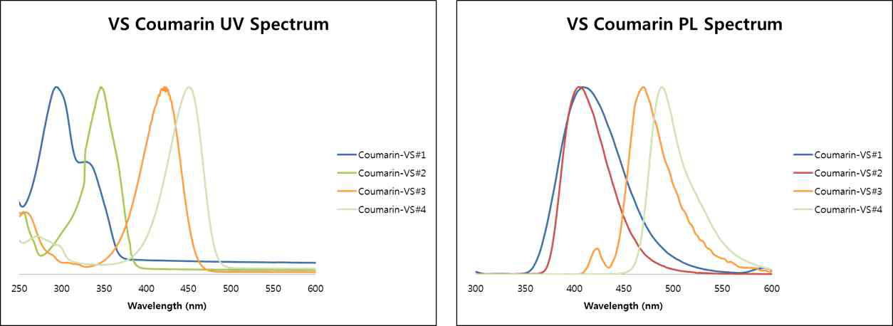 VS coumarine 형광 프로브의 흡수, 형광 스펙트럼