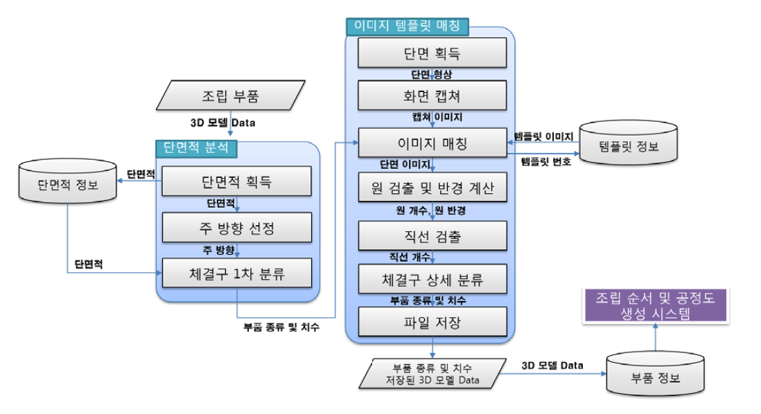 체결구 인식 시스템 구조