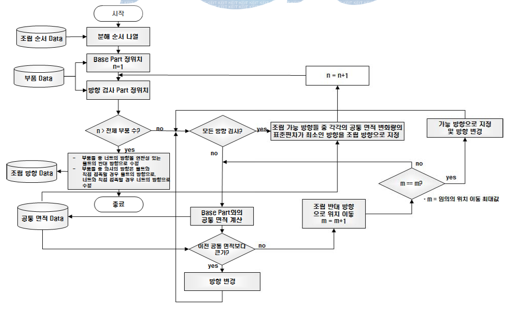 분해 시뮬레이션 기반의 조립 방향 자동 판별 알고리즘