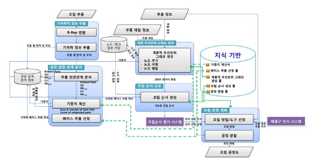 조립 순서 및 공정도 생성 시스템 구조