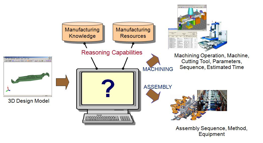 가공 및 조립 공정계획 시스템 개요