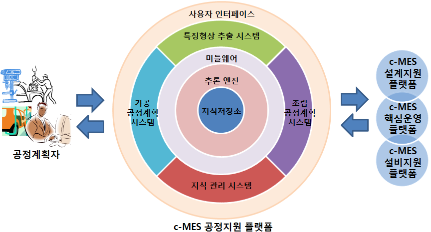 c-MES 공정지원 플랫폼 개요