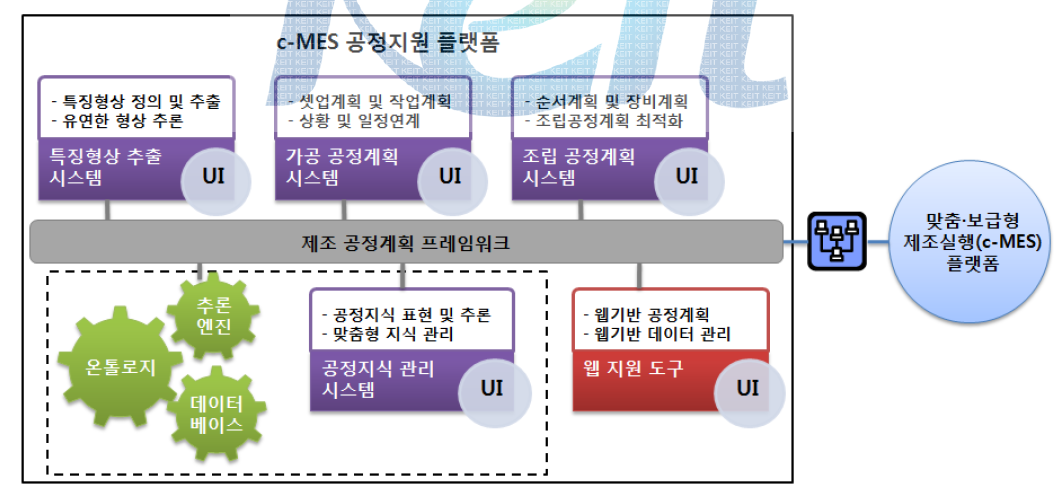 c-MES 공정지원 플랫폼 구성 시스템