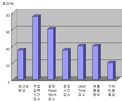 정량적 기대 효과(제조업체 규모 및 환경에 따라 차이가 있음)