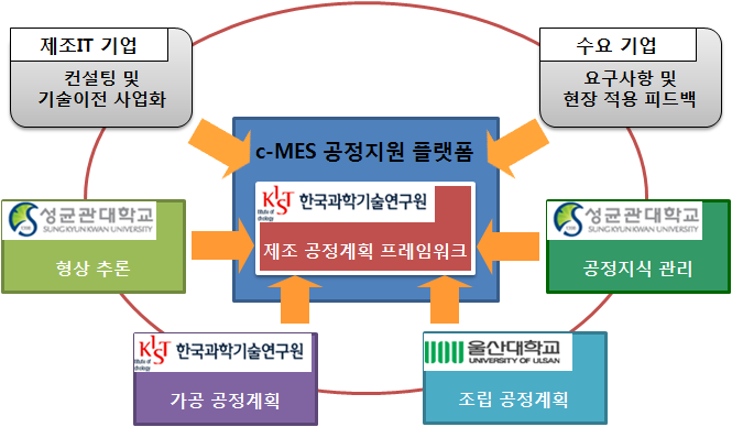 연구개발 추진 체계