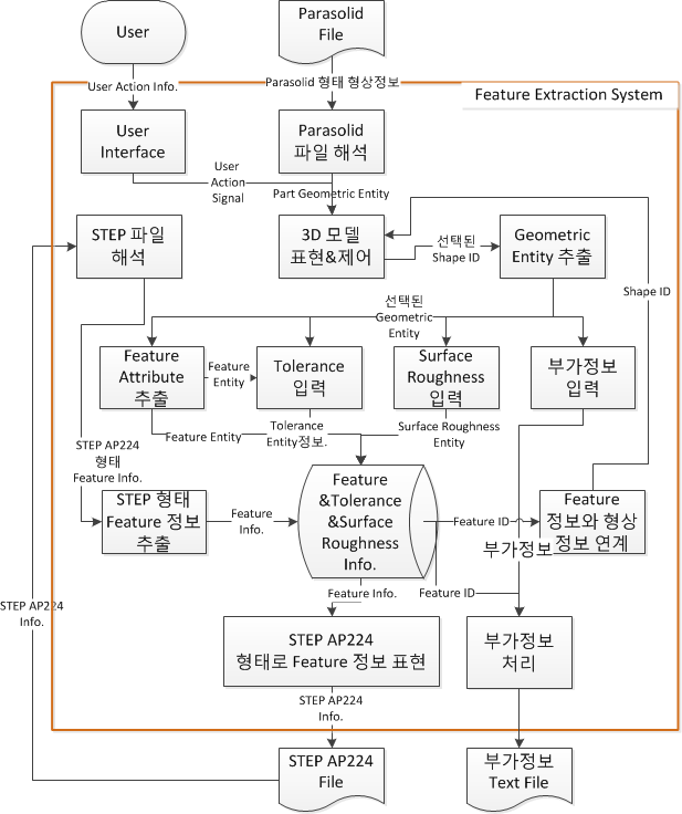 특징형상 추출 시스템 기능 구조