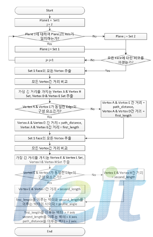 면이 분리된 Step의 속성을 구하기 위한 순서도