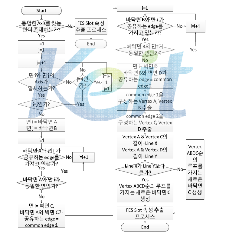 면이 분리된 Slot의 속성을 구하기 위한 순서도