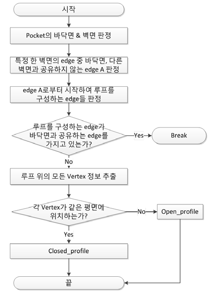 General_profile 중 Closed_profile과 Open_profile 구분 순서도