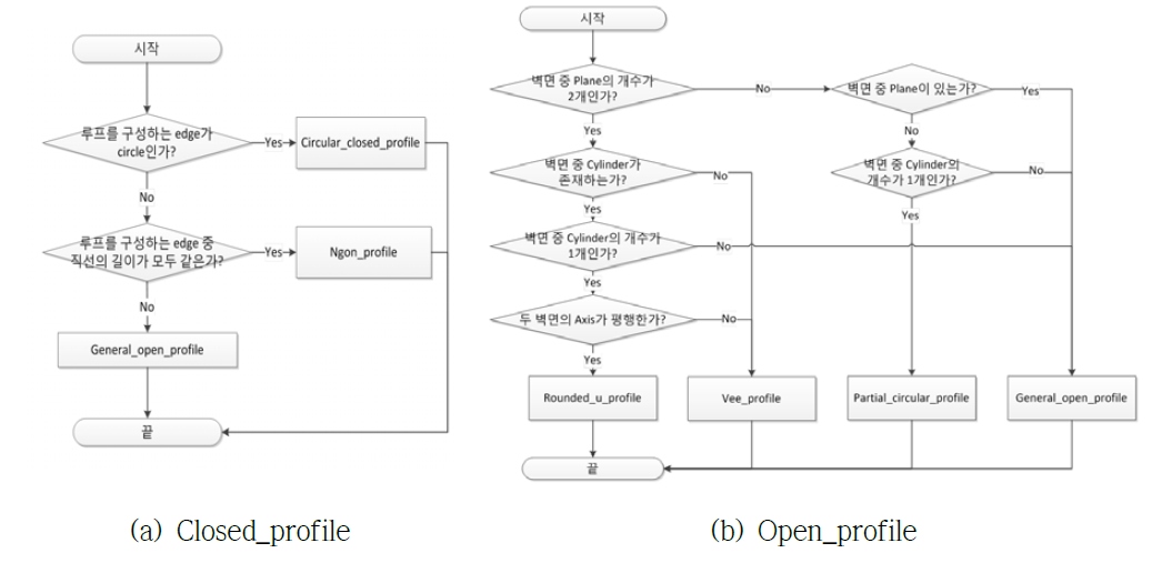 Closed_profile과 Open_profile 판별 순서도