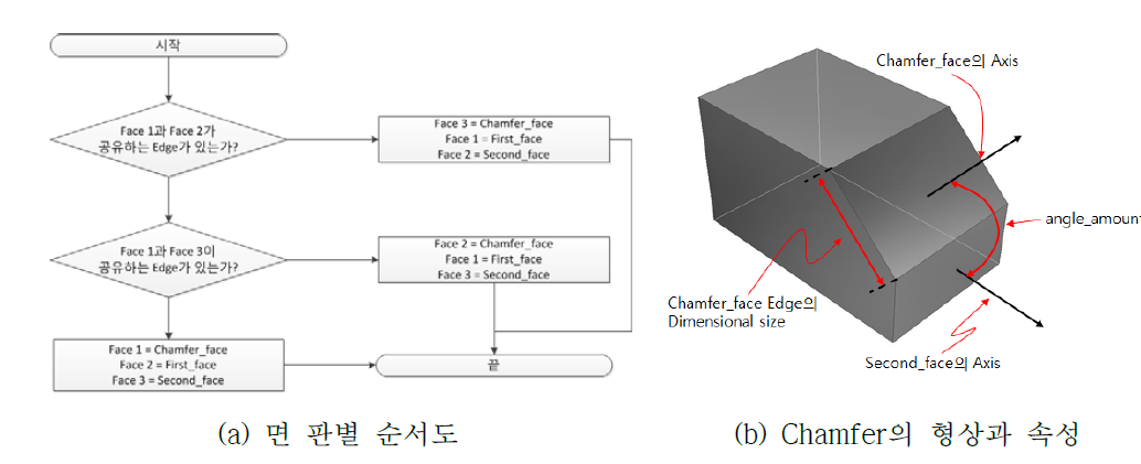 Chamfer 가공특징형상의 면 판별 순서도