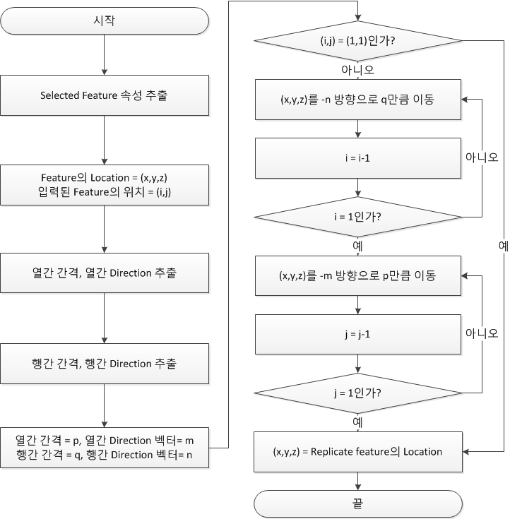 Replicate_feature의 Location 추출 순서도