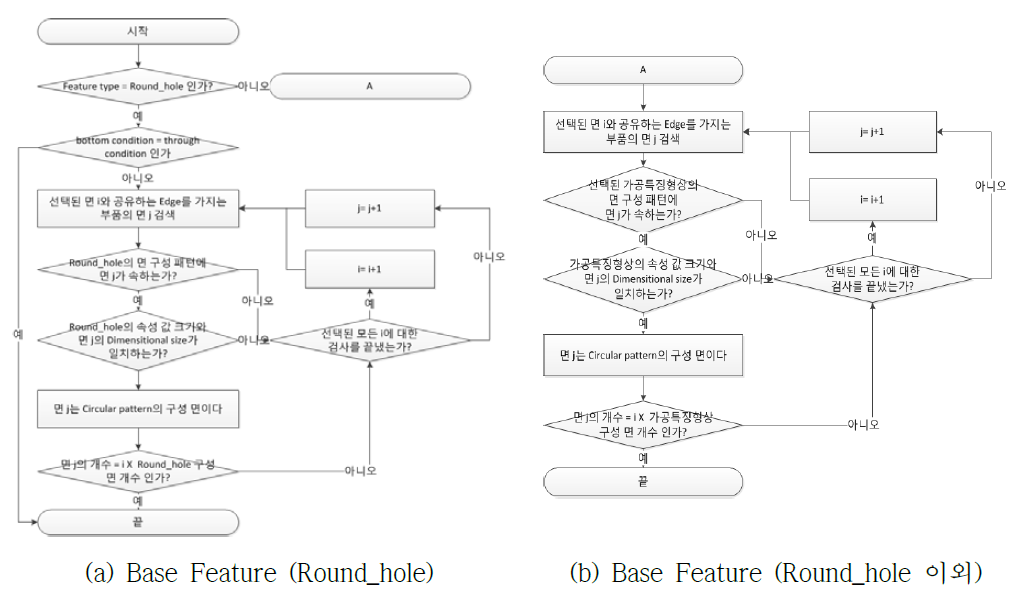 Circular_pattern의 면 판별 순서도