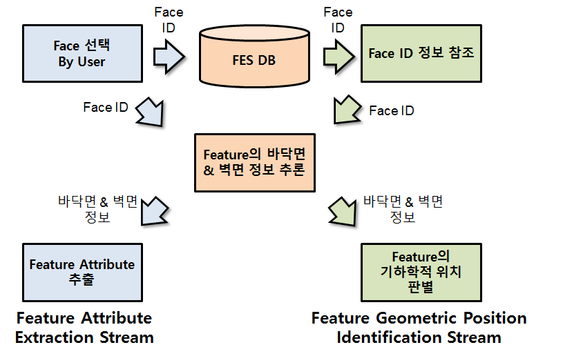 인접 특징형상의 상대위치 판별을 위한 면 정보 추론