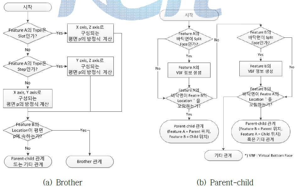 Brother, Parent-child 관계 판별 순서도